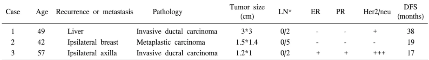 Table  2.  Number  of  SLNs  and  additional  LNs  and  the  each  percentages  of  total  patients  with  that  number  of  SLNs 
