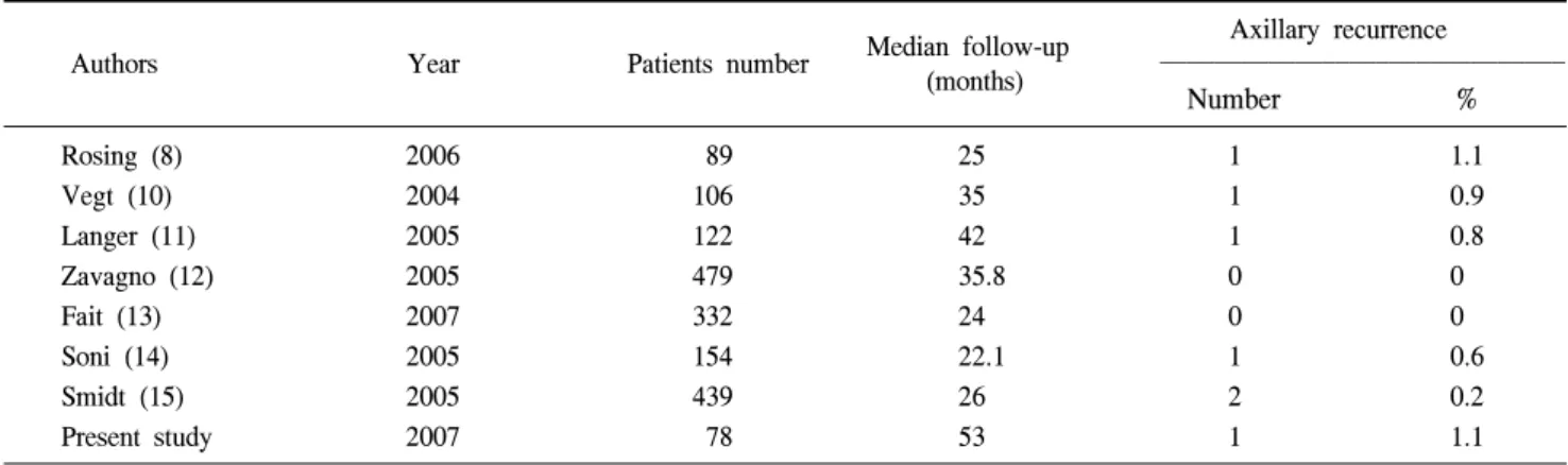 Table  5.  Comparison  of  axillary  recurrence  rates  after  SLN  biopsy  alone