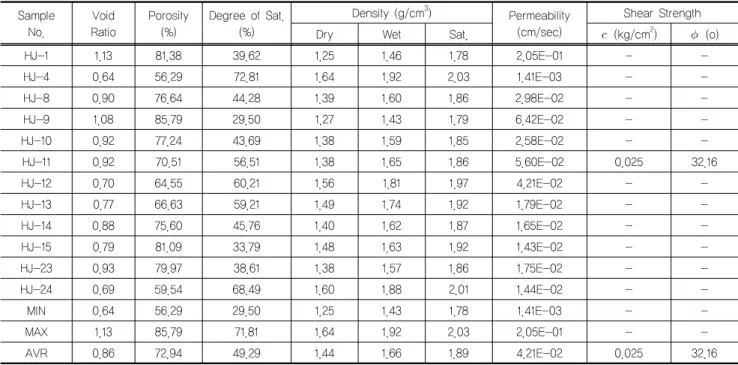 표 2. 역암지역 토질의 물리적 및 역학적 특성 Sample No. Void Ratio Porosity(%) Degree of Sat.(%) Density (g/cm 3 ) Permeability(cm/sec) Shear Strength