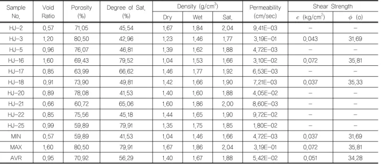 표 4. 응회암 구간 토질의 물리적 및 역학적 특성 Sample No. Void Ratio Porosity(%) Degree of Sat.(%) Density (g/cm 3 ) Permeability(cm/sec) Shear Strength