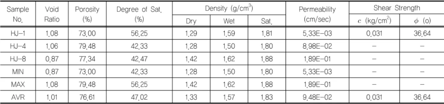 표 6. 셰일 구간 토질의 물리적 및 역학적 특성 Sample No. Void Ratio Porosity(%) Degree of Sat.(%) Density (g/cm 3 ) Permeability(cm/sec) Shear Strength   (kg/cm 2 )   (o)