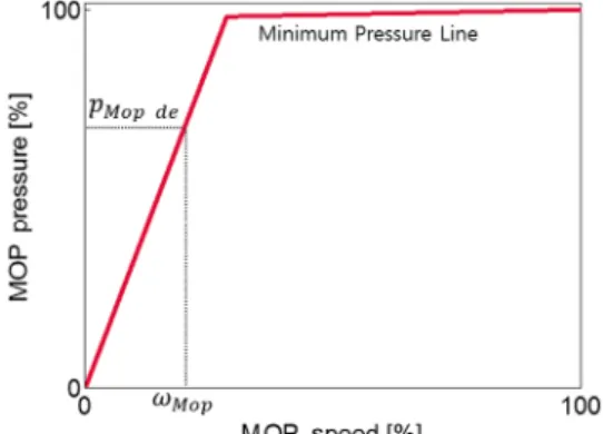 Fig. 3 Minimum pressure line