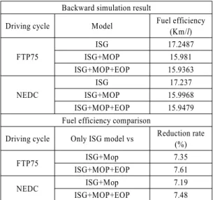 Table 3 Backward simulation result - fuel economy Backward simulation result