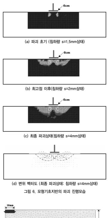 그림 5. 지지력계수와 변위 관계 (a) 파괴 초기 (침하량 s=1.5mm상태)(b) 최고점 이후(침하량 s=2mm상태) (c) 최종 파괴상태(침하량 s=4mm상태) (d) 변위 벡터도 (최종 파괴상태: 침하량 s=4mm상태) 그림 6
