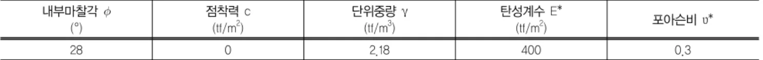 표 1. 유한요소해석 입력값 내부마찰각   (°) 점착력 c(tf/m2) 단위중량 γ(tf/m3) 탄성계수 E*(tf/m2) 포아슨비 υ* 28 0 2.18 400 0.3 (* 시행착오를 통한 추정값) 표 2