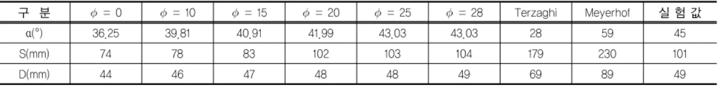 표 4. 체적팽창각에 따른    (미끈한 경우) 구  분   = 0   = 10   = 15   = 20   = 25   = 28 Michalowski   5.56 6.01 6.20 6.24 6.35 6.36 8.0 초지반의   파괴영역을  분석하여 표 3에 정리하였다
