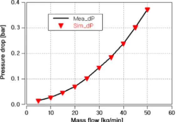 Fig. 4 Optimized friction multipliers with respect to inlet  mass flow rate