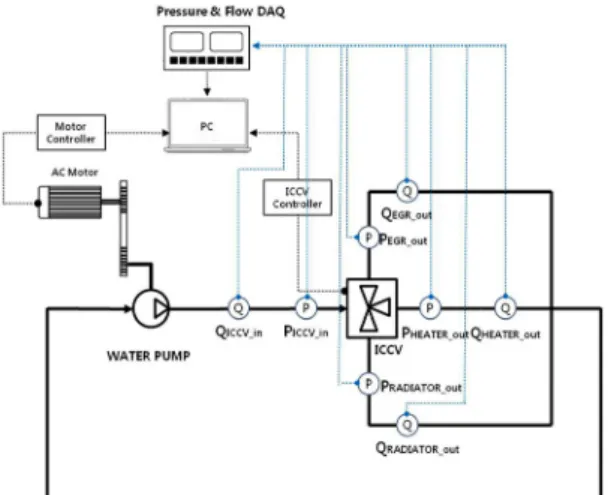 Fig. 8 Schematic diagram of experimental apparatus for loss  coefficient of ICCV 에  보내지며  통계처리  후  손실계수를  계산하였다