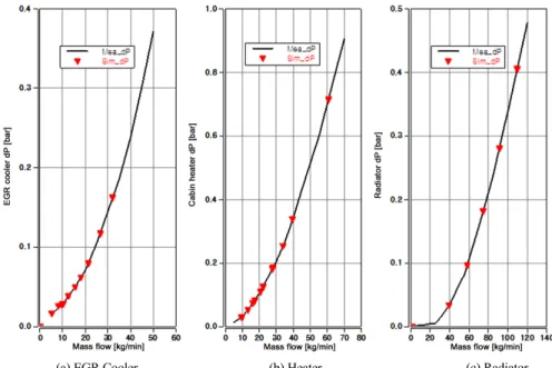 Fig. 14 Comparison of predictions vs. Test bench data of mass flow rate
