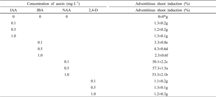 Table 2 Effect of varying concentrations of auxin on adventitious shoot induction of 4 weeks old culture of P