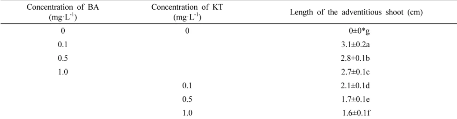 Table 4 Effect of varying concentrations of auxin on adventitious root elongation in 4-weeks old culture of P