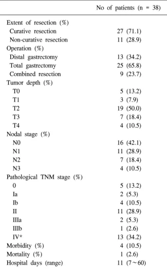 Table  2.  Results  of  surgery  and  postoperative  courses No  of  patients  (n  =  38) Extent  of  resection  (%)   Curative  resection 27  (71.1)   Non-curative  resection 11  (28.9) Operation  (%)   Distal  gastrectomy 13  (34.2)   Total  gastrectomy 