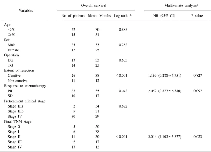 Table  3.  Univariate  and  multivariate  analysis  of  variables  affecting  on  patients’  survival