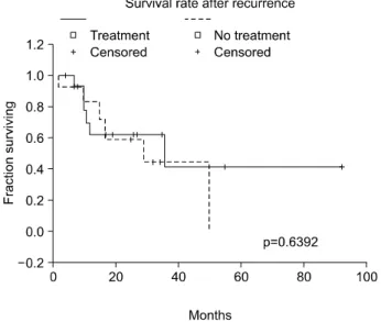 Fig.  4.  Survival  analysis  of  recurrence  GISTS  according  to  treat- treat-ment  modalities