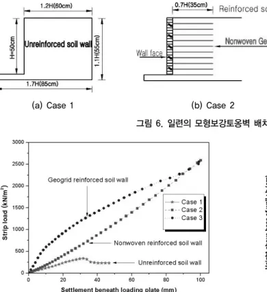 그림 7. 모형보강토옹벽 재하하중-침하량 관계(Won 등, 2008) (a) 하중재하 300kPa