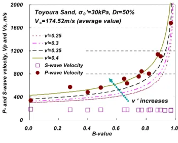Fig.  10.  V p /V s ,  V p   and  V s   versus  B-value