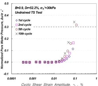 Fig.  13.  G/G max ,  D  versus  log    with  Different  B-value