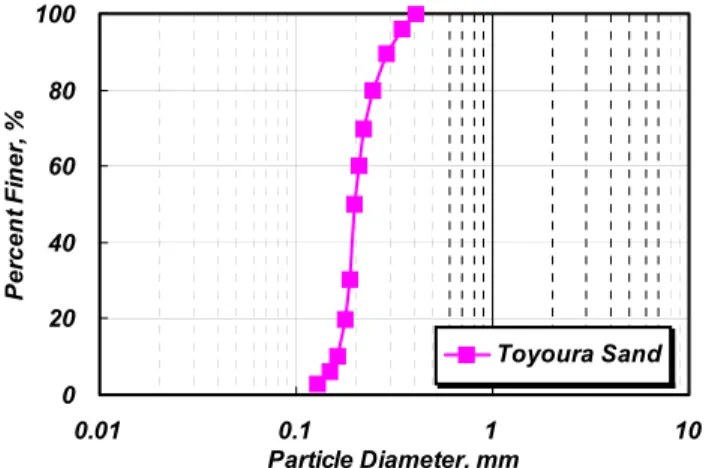 Fig.  7.  Grain  Size  Distribution  of  Test  Material Table  1.  Physical  Properties  of  Test  Material