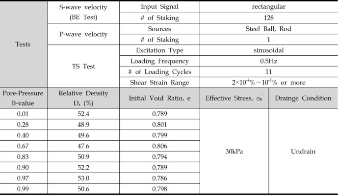 Table  2.  Sample  Preparation,  Testing  Conditions  and  Testing  Procedure