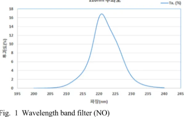Fig. 1 Wavelength band filter (NO)