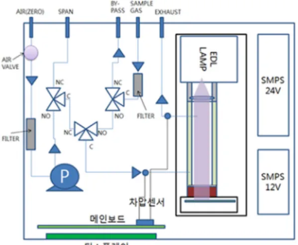 Fig. 3 Schematic of the NOx analyzer