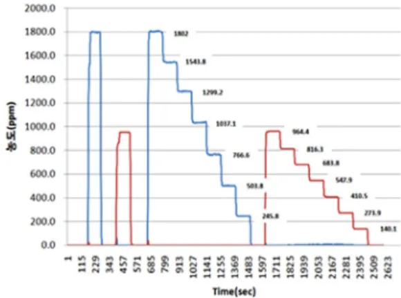 Fig. 9 Repeatability of the NO analyzer