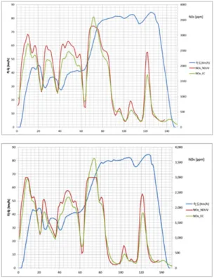 Fig. 18 The test result of gas analyzers (NDUV, EC)