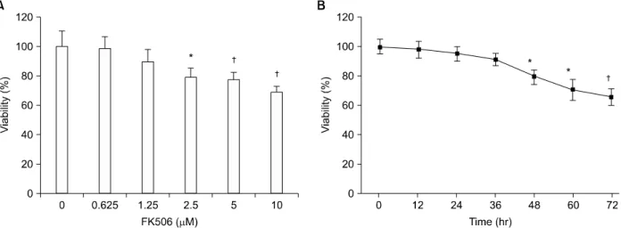 Fig.  1.  FK506  decreased  the  viability  of  Jurkat  cells  in  dose-  and  time-dependent  manners