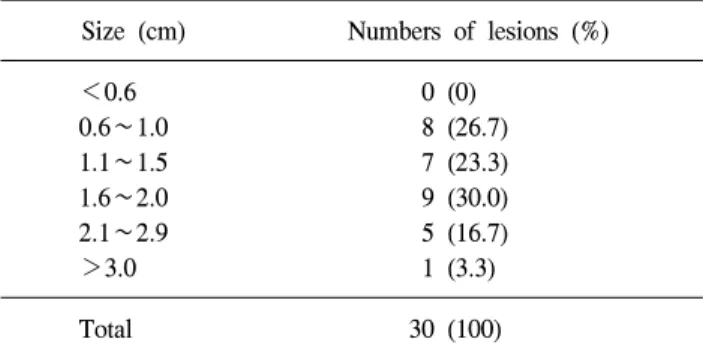 Table  2.  Tumor  size  distribution  of  benign  phyllodes  tumor