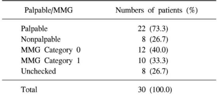 Table  5.  Mammography  distribution  &amp;  palpability  of  benign  phyllodes  Tumor  Patients