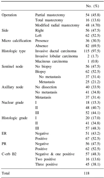 Table  1.  Summary  of  clinicopathologic  and  immunohistochmical  data  in  breast  carcinomas