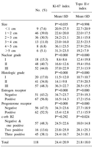 Table  2.  Relationship  between  Ki-67  index  and  topoisomerase  II α  index  and  clinicopathologic  data  in  breast  carcinoma