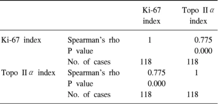 Table  3.  Correlation  expression  of  Ki-67  and  topoisomerase  IIα  in  breast  carcinoma