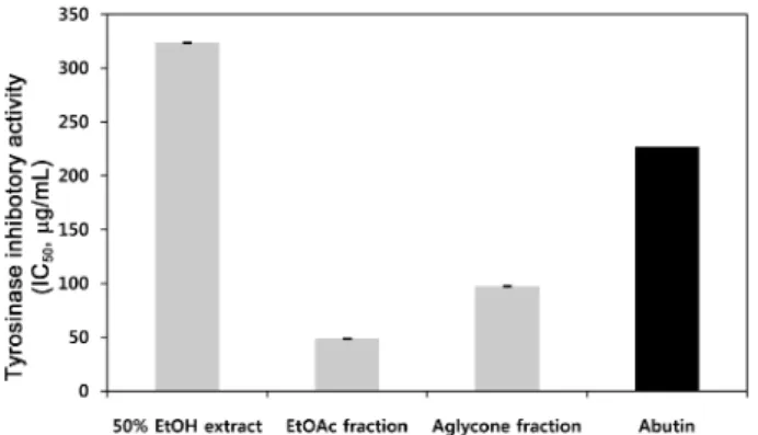 Fig. 6. Cell viability effect of arbutin and extract/fractions from V. negundo leaf by MTT assay