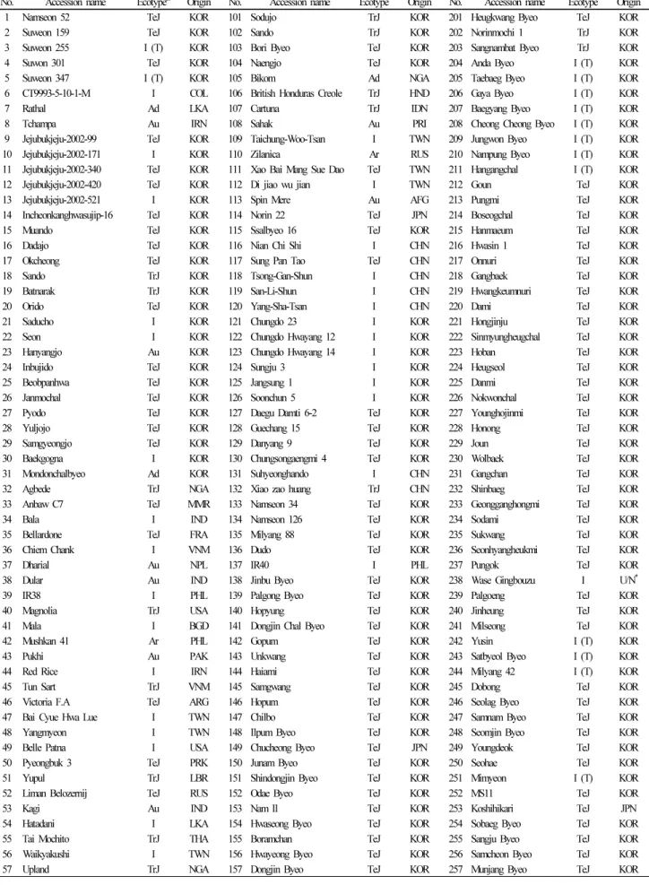 Table 1 List of 294 rice accessions used for GWAS analysis