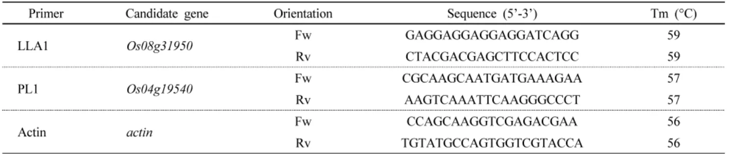 Table 2 Sequence information of primers used in RT-PCR for expressional analysis
