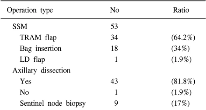Table  2.  Type  of  reconstruction  and  axillary  dissection