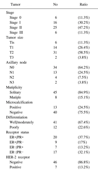 Table  3.  Characteristics  of  tumor Tumor No Ratio Stage     Stage  0   6 (11.3%)     Stage  I 16 (30.2%)     Stage  II 25 (47.2%)     Stage  III   6 (11.3%) Tumor  size     Tis   6 (11.3%)     T1 14 (26.4%)     T2 31 (58.5%)     T3   2 (3.8%) Axillary  