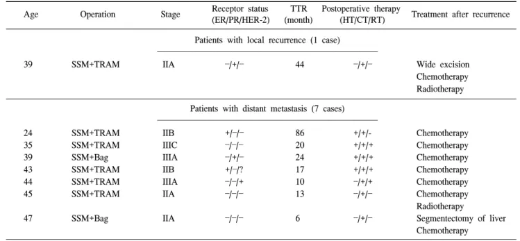 Table  4.  Follow  up  data  of  patients  with  recurrence