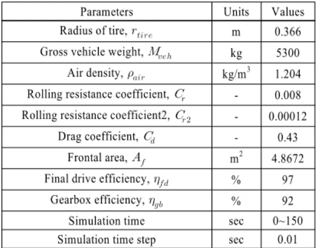 Table 1 Parameters for mid-size bus simulation