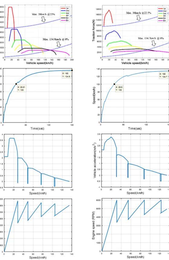 Fig. 5 Driving performance of diesel fueled engine Fig. 6 Driving performance of gasoline fueled engine