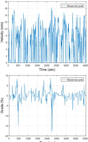 Fig. 7 Driving performance of CNG fueled engine