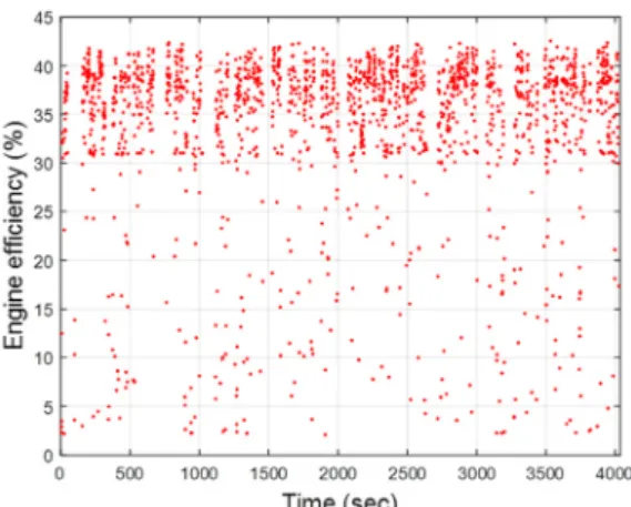 Fig. 13 Gasoline engine efficiency points for Busan city cycle