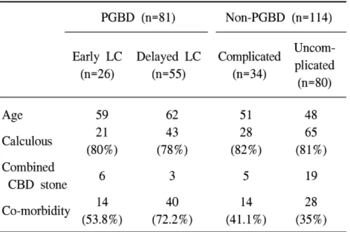 Fig.  1.  Result-operative  time  (LC)  (overall:  85  min).
