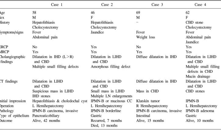 Table  1.  Clinicopathologic  features  of  4  patients  with  IPMN-B