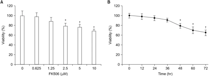 Fig.  1.  FK506  decreased  the  viability  of  Jurkat  cells  in  dose-  and  time-dependent  manners
