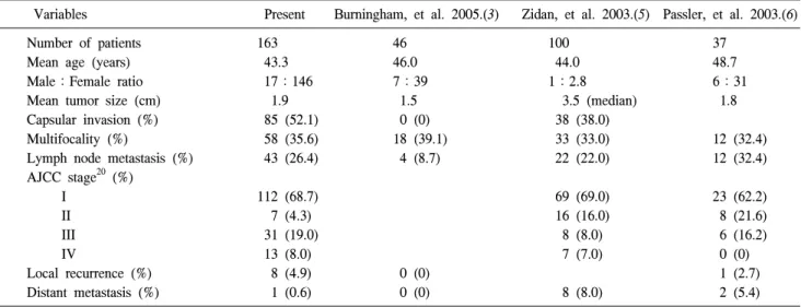 Table  1.  Clinico-pathologic  characteristics  of  follicular  variant  of  papillary  thyroid  carcinoma
