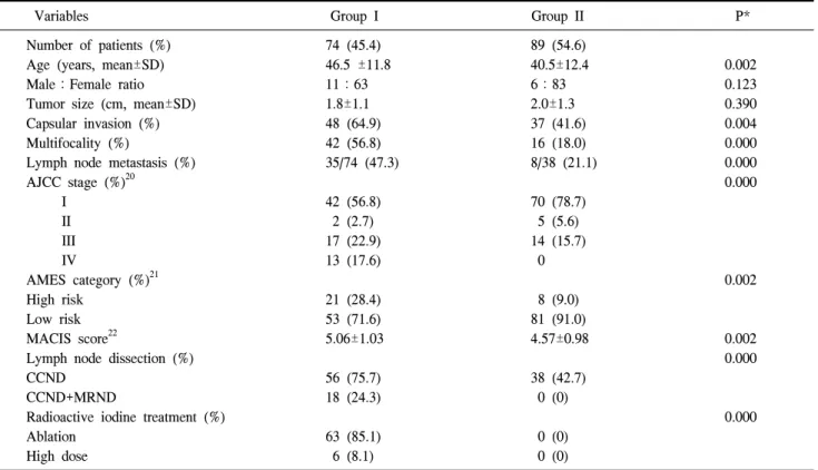 Table  2.  Clinico-pathologic  characteristics  and  treatment  according  to  extent  of  surgery  at  initial  operation