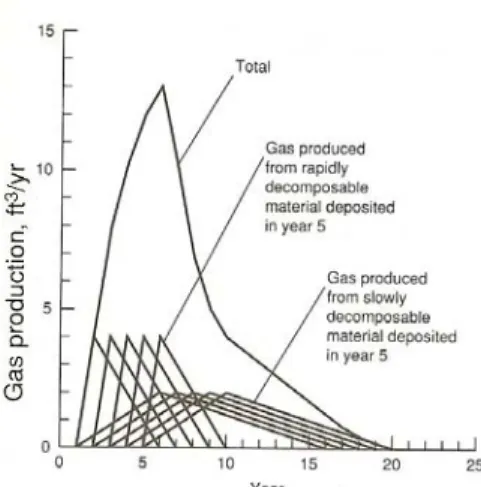 Fig.  2.  Graphical  representation  of  gas  production  over  a  five-year  period  from  the  rapidly  and  slowly  decom-  position  organic  materials  placed  in  a  landfill