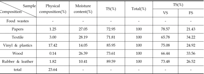 Table  2.  Composition  ratio  of  landfilled  waste                   Sample Composition Physical  composition(%) Moisture  content(%) TS(%) Total(%) TS(%) VS FS Food  wastes - - - - -  -Papers 1.25 27.05 72.95 100 78.57 21.43 Textile 3.00 28.19 71.81 100